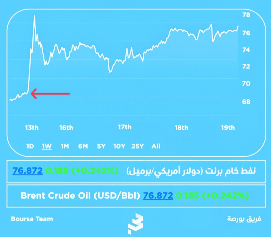 سعر برميل النفط (خام برنت)