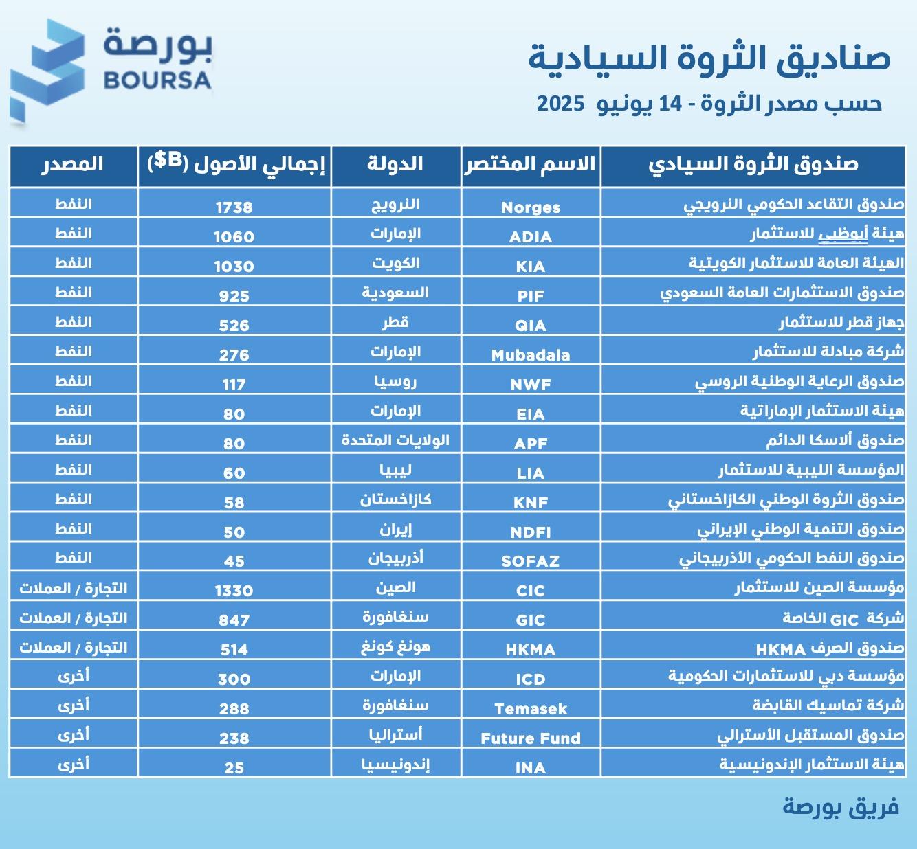 Table Sovereign Wealth Funds