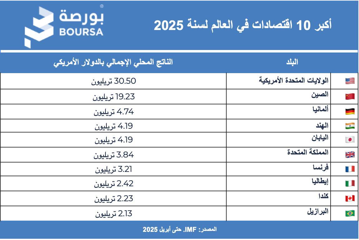 أكبر 10 اقتصادات في العالم 2025