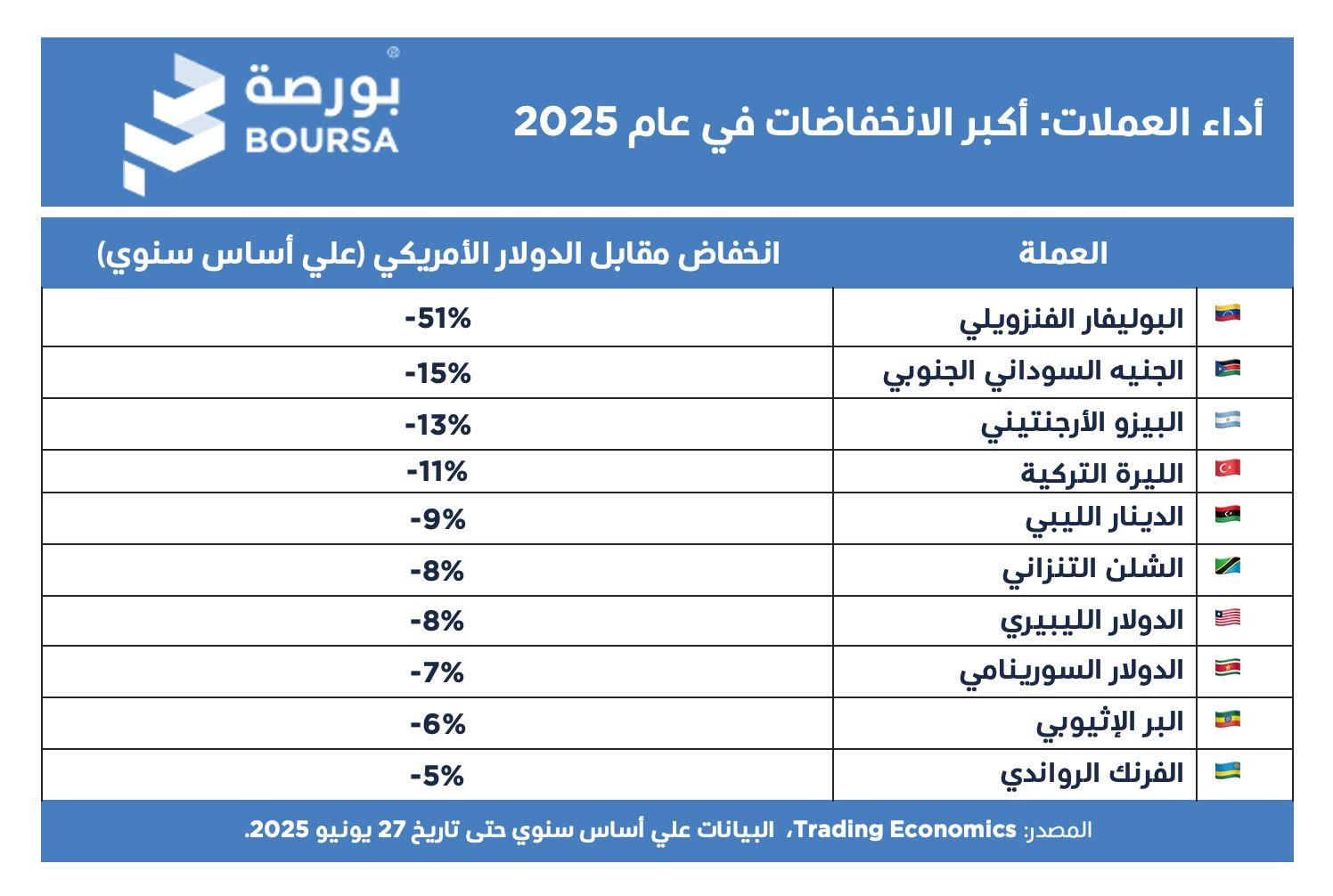 Top Currency drops 2025